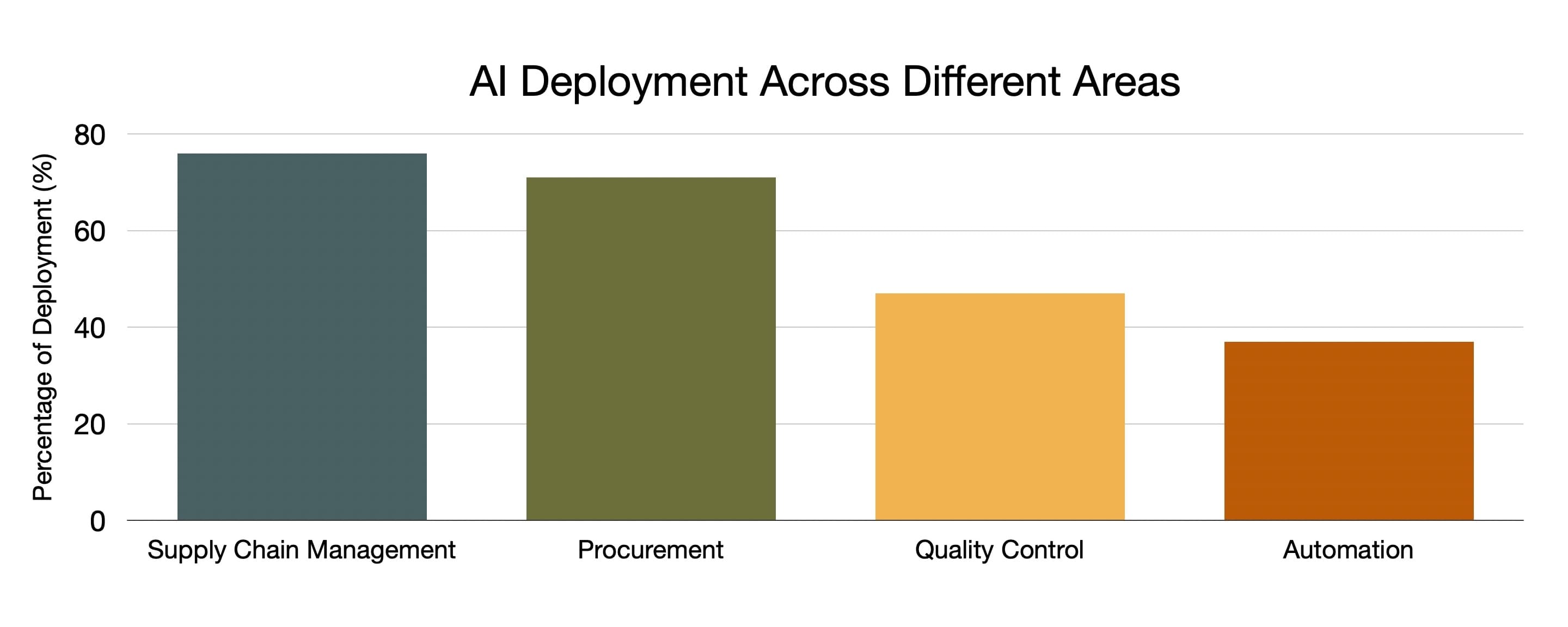 AI Deployment Chart