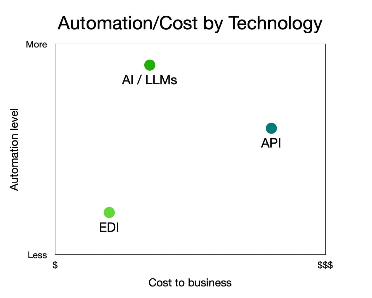 Automation vs Cost Chart